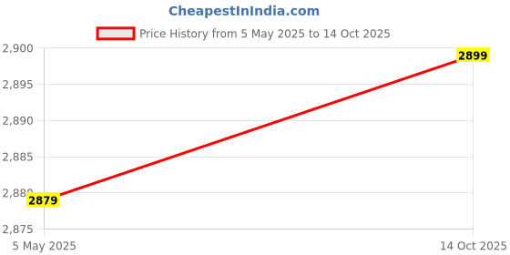 amazon.in HAVELLS 30w LED Emergency Bulb |Shatter Resistant| Cool Day White (6500K) | B22 LED Bulb Base | Inverter Bulb for home, 4 Hours battery back up| Li-ion Battery | Over charging Protection (Pack Of 4) Price History Graph from 5 May 2025 to 14 Oct 2025
