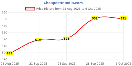 amazon.in Havells 3W 2 in 1 Lantern|Energy Efficient|Solar and USB Charging Mode|Lantern Cum Torch|Made in India|(Glanz Solar)|Pack of 1 Price History Graph from 28 Aug 2025 to 6 Oct 2025