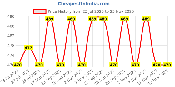 amazon.in Havells 3W Rechargeable Head Torch Trekband Mini with Adjustable Band for Swimming, Cycling, Camping & Trekking (Green) Price History Graph from 23 Jul 2025 to 23 Nov 2025