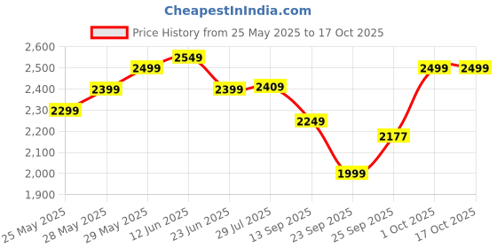 amazon.in Havells 400mm Gatik Pro Pedestal Fan | 120 Ribs Guard Safety, Smooth Oscillation, Heavy Base For Stability, ISI Marked | 2 Year Warranty, (Blue) Price History Graph from 25 May 2025 to 16 Oct 2025