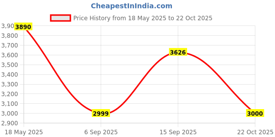 amazon.in Havells 400mm Pedestal Fan | Three Speed Control | Strong & Stable Base | Jerk Free Oscillation, Smooth Swing Operation | 2 Year Warranty | Twin Colour Design : White & Blue | Accelero Price History Graph from 18 May 2025 to 22 Oct 2025