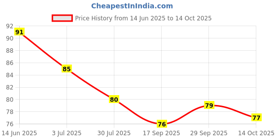 amazon.in Havells 5W LED B22 Cool Day Light Bulb|Energy Efficient|Ultra Durable|Premium Design|BIS Approved|Upto 4KV Surge Protection Upto 4KV|Made in India|Pack of 1 havells Price History Graph from 14 Jun 2025 to 14 Oct 2025
