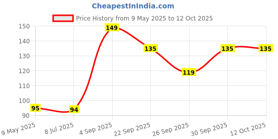 amazon.in Havells 6A 2 pin Universal Adaptor (ind) havells Price History Graph from 9 May 2025 to 12 Oct 2025