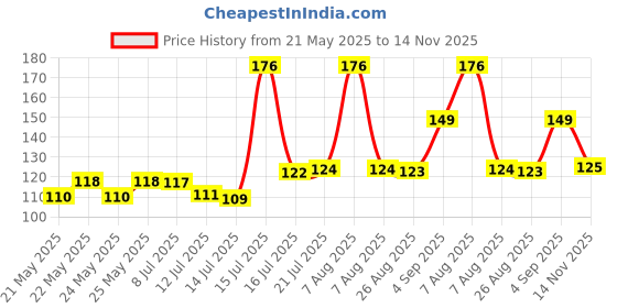 amazon.in Havells 6A 3 pin Universal Adaptor (ind) Price History Graph from 21 May 2025 to 14 Nov 2025