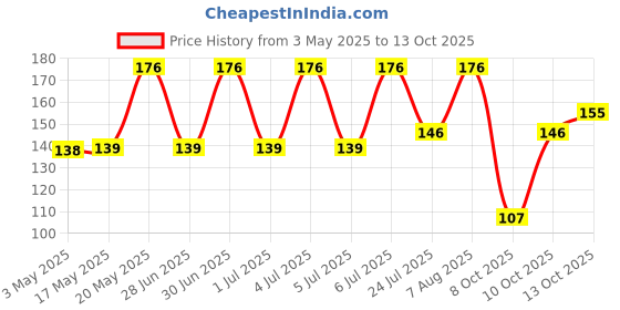amazon.in Havells 6A/16A 3 pin Adaptor havells Price History Graph from 3 May 2025 to 13 Oct 2025