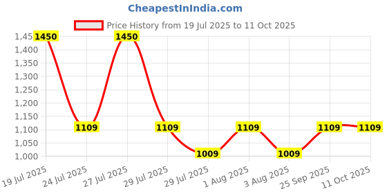 amazon.in Havells 6W 3-in-1 Colour Rechargeable lamp (Warm White, Neutral White, Cool White) Moderna Plus with Touch Sensor havells Price History Graph from 19 Jul 2025 to 10 Oct 2025