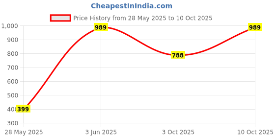 amazon.in Havells 6W LED Lantern (Luminex) havells Price History Graph from 28 May 2025 to 10 Oct 2025
