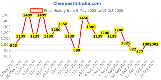 amazon.in Havells 6W Portable Lantern (Galaxy Neo Nxt), Red Price History Graph from 6 May 2025 to 12 Oct 2025