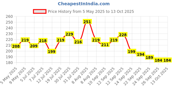amazon.in HAVELLS 8.5w LED Emergency Bulb | Shatter Resistant |Cool Day White (6500K) | B22 LED Bulb Base | Inverter Bulb for home,4 Hours battery back up| Li-ion Battery | Over charging Protection havells Price History Graph from 5 May 2025 to 13 Oct 2025