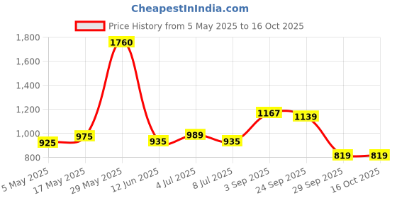 amazon.in Havells 9W B22D Led Bulb (Cool White), Pack of 20 Price History Graph from 5 May 2025 to 16 Oct 2025