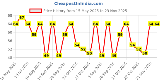 amazon.in Havells 9W LED bulb (Cool White 6500K) E27 havells Price History Graph from 15 May 2025 to 23 Nov 2025