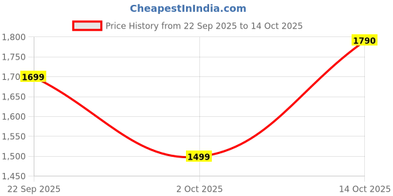 amazon.in Havells ABS Aspire 1400 Watt Steam Iron Press With Precision Tip Sole Plate, Horizontal/Vertical Steam Burst, Self-Cleaning Function | Steam Burst | Anti Drip Function (Red), 1400 Watts Price History Graph from 22 Sep 2025 to 14 Oct 2025