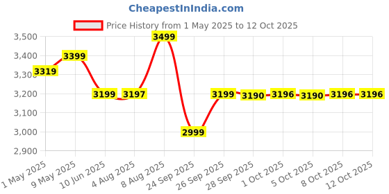 amazon.in Havells ABS ESO 750W 4 JAR Mixer Grinder, Heavy and Wider Mouth SS Blades & Jars, All Jars with Handle & One Juicer Jar, Mixie For Kitchen, 2 Year Product & 5 Year Motor Manufacturer Warranty (Teal) Price History Graph from 1 May 2025 to 11 Oct 2025