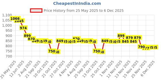 amazon.in Havells ABS Stealth 1000 Watt Dry Iron With American Heritage Non Stick Sole Plate, Aerodynamic Design, Easy Grip Temperature Knob & 2 Years Warranty. (Blue), 1000 Watts Price History Graph from 25 May 2025 to 5 Dec 2025