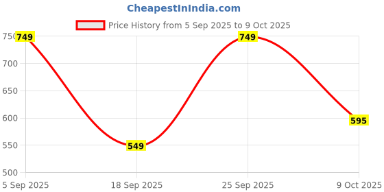 amazon.in Havells Abs Tempter 1000 Watts Dry Iron Press With Greblon E2 Grade Non-Stick Coated Sole Plate Aerodynamic Design With Shock Proof Front 2 Year Warranty Price History Graph from 5 Sep 2025 to 9 Oct 2025