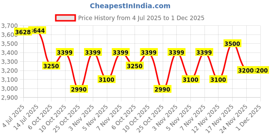 amazon.in Havells Acrylonitrile Butadiene Styrene Rigo Jucier Mixer Grinder, 500 Watts, Transparent Price History Graph from 4 Jul 2025 to 30 Nov 2025