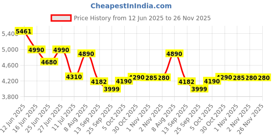 amazon.in Havells Acrylonitrile Butadiene Styrene Stilus Juicer Mixer Grinder 500W With 3 Jar (Grey White), 500 Watts Price History Graph from 12 Jun 2025 to 25 Nov 2025