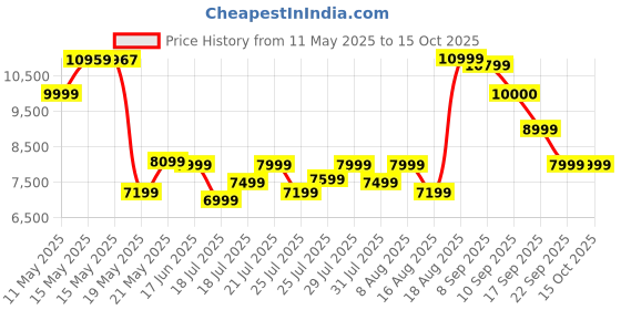 amazon.in Havells Active Plus Water Purifier with UV+Revitalizer Purification technology, Powerful 4 stage Purification, Smart Alerts with Auto –energy Saver, (Green and White), suitable for TDS <300 ppm water. havells Price History Graph from 11 May 2025 to 14 Oct 2025