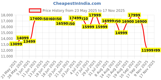 amazon.in Havells Adonia Plus 25 Litre Storage Water Heater | Faster heating, Glass Coated Tank, Incoloy Glass Coated Heating Element | (Free Flexi Pipes, Installation, & Shock Safe Plug) With Remote | (White) havells Price History Graph from 23 May 2025 to 16 Nov 2025