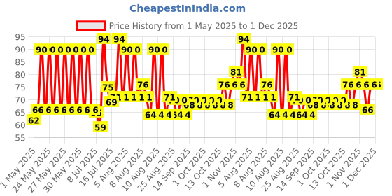 amazon.in Havells AHLGWXW063 6A 3Pin Flat Plugtop with Indicator, white (Model: AHLGWXW063-Pk1) havells Price History Graph from 1 May 2025 to 1 Dec 2025