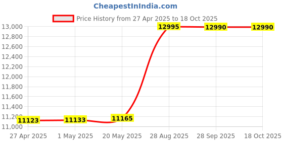 amazon.in Havells Air Fryer Prolife Delicia 1700 Watt |85% Less Oil | 10.5L Pan |8 Auto Pre-set Menu | Auto Restart |Digital Touch Control Panel |Dehydrator Mode | 2 Year Manufacturer Warranty (Black) Price History Graph from 27 Apr 2025 to 18 Oct 2025
