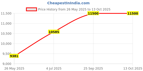 amazon.in Havells Altima Desert Air Cooler 70 litres with Powerful Air Delivery and Smell Free Honecomb pads (Grey) Price History Graph from 26 May 2025 to 13 Oct 2025