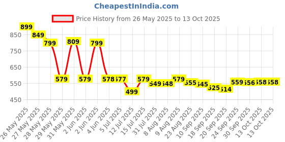 amazon.in Havells Aqualite Lantern, Aqua havells Price History Graph from 26 May 2025 to 13 Oct 2025