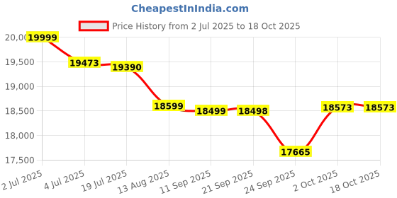 amazon.in Havells Automatic Pressure Booster Pump for upto 5 Bathrooms (1 HP) With 24L Tank havells Price History Graph from 2 Jul 2025 to 18 Oct 2025