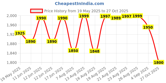 amazon.in Havells Bero Quartz Heater Black 800 watt 2 Heat Settings 2 Year Product Warranty havells Price History Graph from 19 May 2025 to 27 Oct 2025