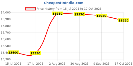 amazon.in Havells Bianca+ 25L Storage Water Heater(Geyser)|Dual Element|33% Faster Heating|Glass Coated Anti Rust Tank|Shock safe Plug|Warranty: 7 Year on Tank & 5 Year element|Free Installation & Flexi pipes Price History Graph from 15 Jul 2025 to 17 Oct 2025