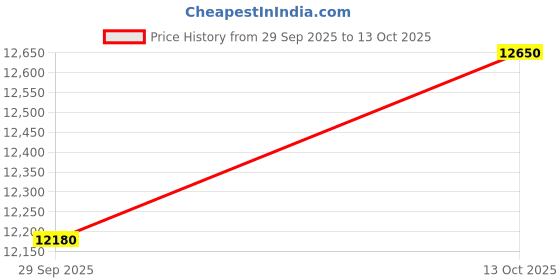 amazon.in Havells Bianca DG 15L Storage Water Heater, 2000W, 5 Star, Digital Display, Remote Control with Remote 7 Years Tank Warranty (White, 15 Liter) Price History Graph from 29 Sep 2025 to 13 Oct 2025