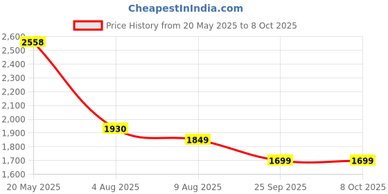 amazon.in Havells Big Fill 2 Slice 750 watt Sandwich Maker with LED Indicator, Non Stick Coated Plate (Black), (Model: GHCSTCWK075) havells Price History Graph from 20 May 2025 to 7 Oct 2025