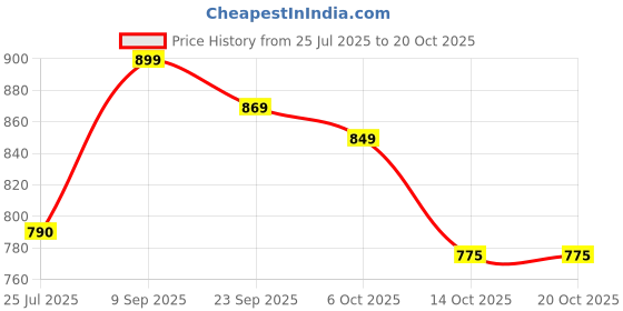 amazon.in Havells BT2111 Rechargeable Beard Trimmer with SS Blades | Zero Trim with 0.5 Mm Precision | 45 Min Runtime,Battery Powered Black)-Men Price History Graph from 25 Jul 2025 to 20 Oct 2025