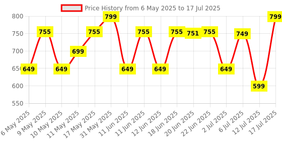 amazon.in Havells Bt5100C Rechargeable Beard Trimmer with Hypoallergenic Blades; Zero Trim with 0.5 Mm Precision;Upto 17Mm Length Setting for All Styles; 45 Min Runtime,Battery Powered Black & (Grey)-Men Price History Graph from 6 May 2025 to 12 Jul 2025