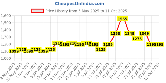 amazon.in Havells Bt5112C Li-Ion Men Cord & Cordless Beard Trimmer (Blue), Battery Powered Price History Graph from 3 May 2025 to 10 Oct 2025