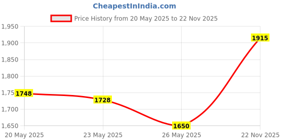 amazon.in Havells Bt5113 Rechargeable Beard Trimmer,Super Fast Charge,Trimming Lengths Upto 13 Mm For Multiple Styles (Military) (Black&Green),Men & Havells HD3151 1200 Watts Foldable Hair Dryer Price History Graph from 20 May 2025 to 22 Nov 2025