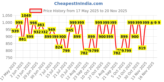 amazon.in Havells Bt6111 Beard Trimmer, Skin Firendly Stainless Steel Blades 90 Mins Runtime Up To 13 Mm Length Settings 2 Years Guarantee (Red)-Battery Powered, Men Price History Graph from 17 May 2025 to 20 Nov 2025