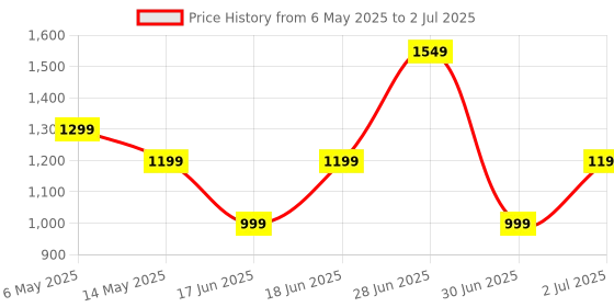 amazon.in Havells BT9005 Cord & Cordless Adjustable Beard Trimmer; Extra wide blade for faster cutting; Fast Charge allows 15 + trims; 19 Built-in Precise Lengths; (Black/Blue) havells Price History Graph from 6 May 2025 to 2 Jul 2025