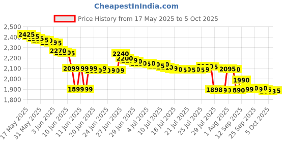 amazon.in Havells Capture 1.2 Litre Multi Cook Kettle with Steamer 650 Watt (Green) havells Price History Graph from 17 May 2025 to 5 Oct 2025