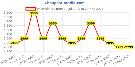 amazon.in Havells Carlo 3 Litre Instant Water Heater (White Blue), Vertical Mounting Price History Graph from 19 Jul 2025 to 19 Nov 2025