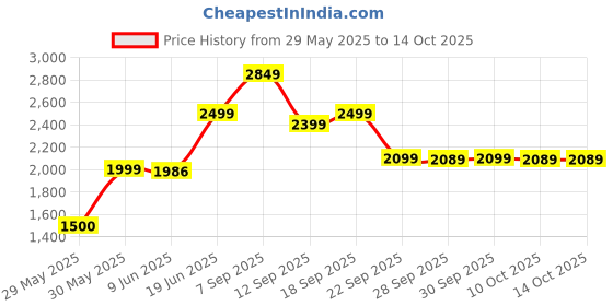 amazon.in Havells Cista Room Heater, White, 2000 Watts Price History Graph from 29 May 2025 to 14 Oct 2025