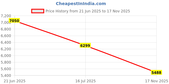 amazon.in Havells CMP05-0.5 HP 50 * 40,Single Phase Centrifugal Pump, Grey Price History Graph from 21 Jun 2025 to 17 Nov 2025