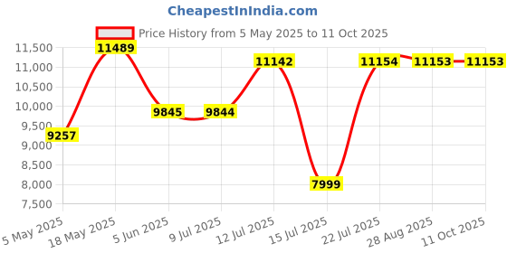 amazon.in Havells Crabtree 1080p Wi-Fi Video Doorbell with Access Control havells Price History Graph from 5 May 2025 to 10 Oct 2025