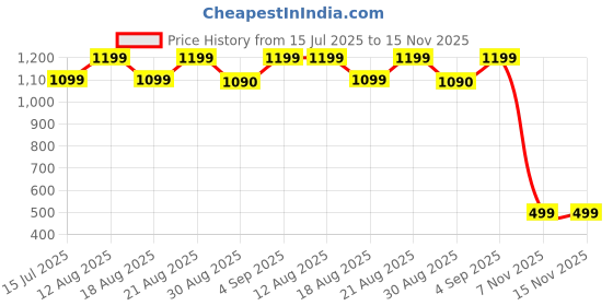 amazon.in Havells Crabtree Anti Viral Switch (Athena) Combo of 6 M Plate, 6A Socket & 10 AX Switch, White (Kit 10) crabtree Price History Graph from 15 Jul 2025 to 15 Nov 2025