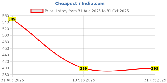 amazon.in Havells Crabtree Athena 1M Fan Regulator, White Price History Graph from 31 Aug 2025 to 31 Oct 2025