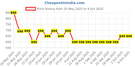 amazon.in Havells Crabtree Athena 5 Step Fan Regulator - 2 Module (White, Pack of 1) Price History Graph from 20 May 2025 to 8 Oct 2025