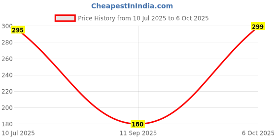 amazon.in Havells Crabtree Athena 6A-16A Three Pin Combined Shutter Socket Price History Graph from 10 Jul 2025 to 6 Oct 2025