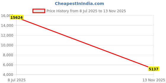 amazon.in Havells Crabtree iSense Smart Monoblock Touch Panel with 1 Curtain Controller & 2 Scene(Grey) I Compatible with 2M Gang Box I Mesh connectivity I Compatible with Alexa, Google Home Price History Graph from 8 Jul 2025 to 13 Nov 2025