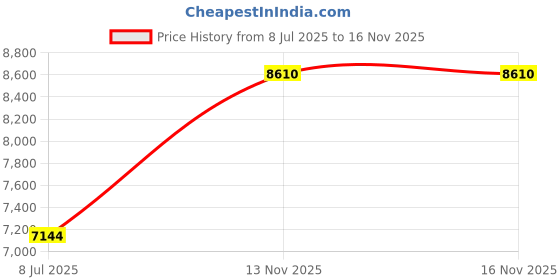 amazon.in Havells Crabtree iSense Smart Monoblock Touch Panel with 1 Curtain Controller & 2 Scene(White) I Compatible with 2M Gang Box I Mesh connectivity I Compatible with Alexa, Google Home Price History Graph from 8 Jul 2025 to 16 Nov 2025
