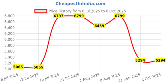 amazon.in Havells Crabtree Smart Gateway for I Sense Price History Graph from 8 Jul 2025 to 6 Oct 2025